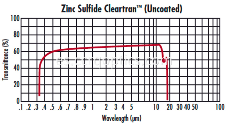 Curva ZnS sin recubrimiento ZnS uncoated curve